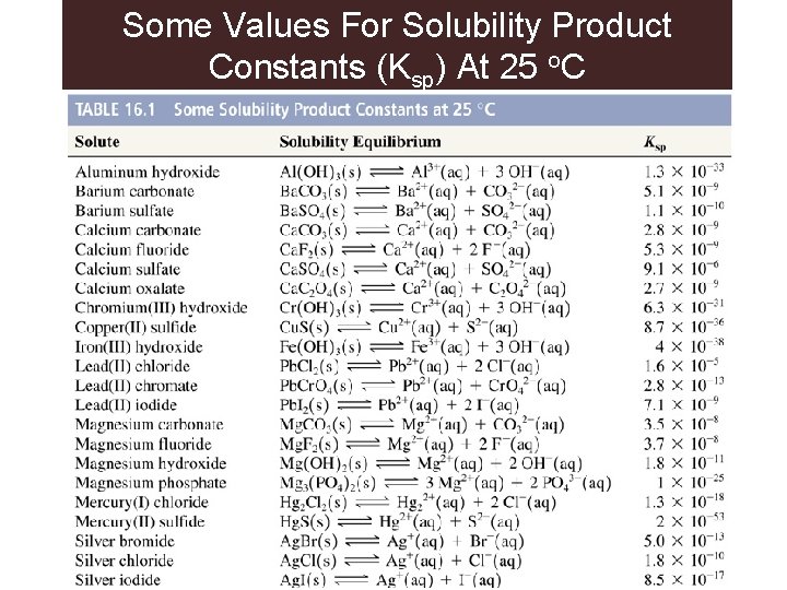 Some Values For Solubility Product Constants (Ksp) At 25 o. C 