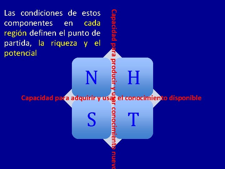 N Capacidad para producir y usar conocimiento nuevo Las condiciones de estos componentes en