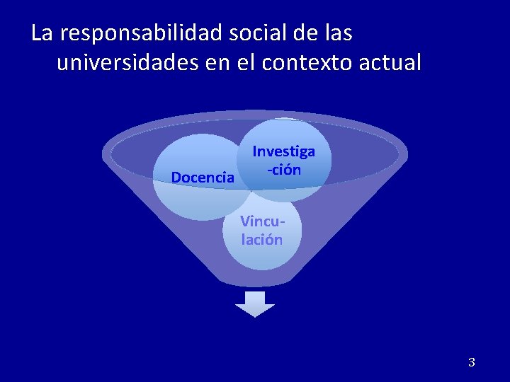 La responsabilidad social de las universidades en el contexto actual Docencia Investiga -ción Vinculación