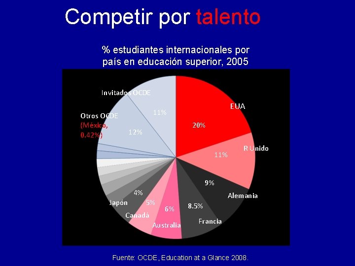 Competir por talento % estudiantes internacionales por país en educación superior, 2005 Invitados OCDE