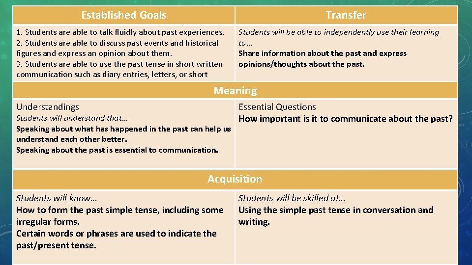 Established Goals Transfer 1. Students are able to talk fluidly about past experiences. 2.