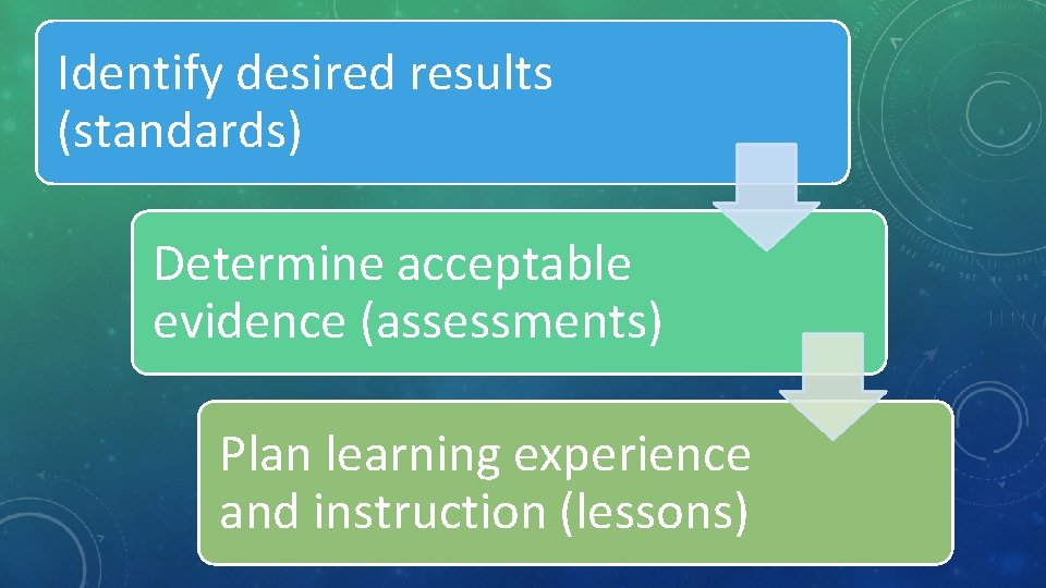Identify desired results (standards) Determine acceptable evidence (assessments) Plan learning experience and instruction (lessons)