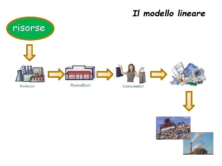 Il modello lineare risorse 