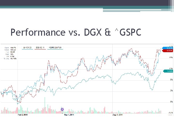 Performance vs. DGX & ^GSPC 