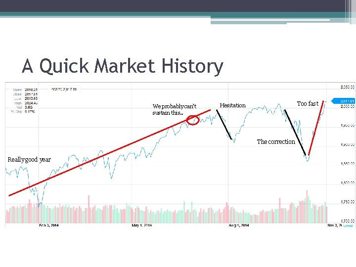 A Quick Market History We probably can’t sustain this. . Too fast Hesitation The