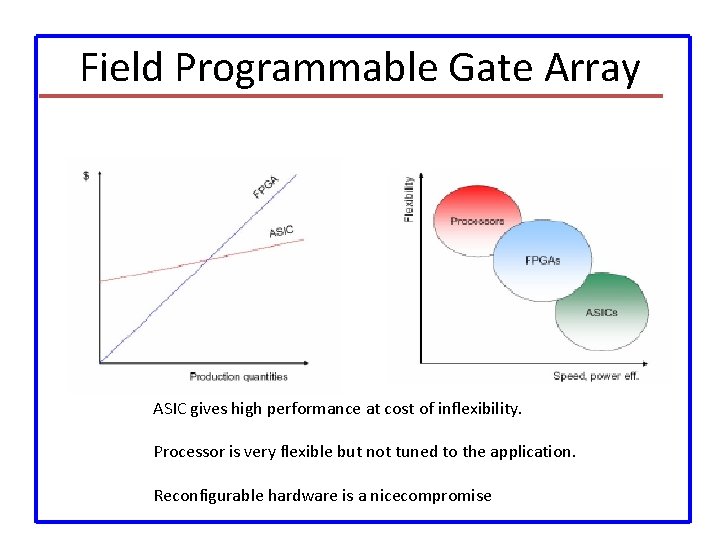 Field Programmable Gate Array ASIC gives high performance at cost of inflexibility. Processor is
