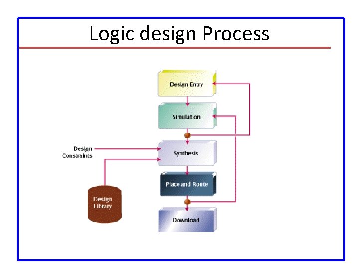 Logic design Process 