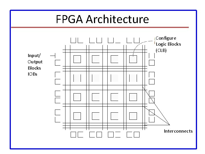 FPGA Architecture Input/ Output Blocks IOBs Configure Logic Blocks (CLB) Interconnects 