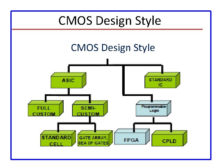 CMOS Design Style 