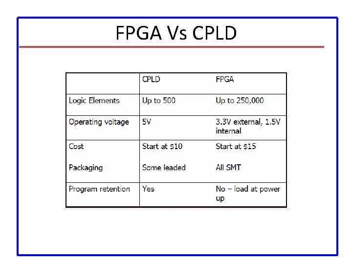 FPGA Vs CPLD 