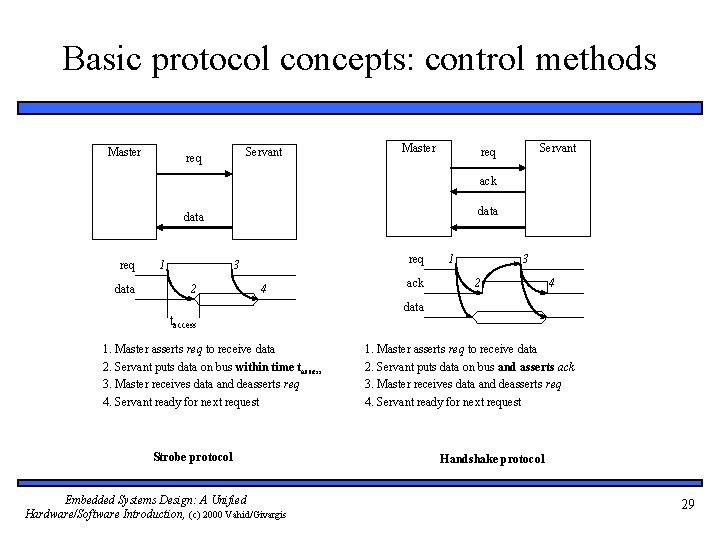 Basic protocol concepts: control methods Master Servant req ack data req data 1 req