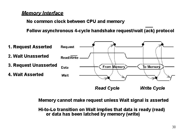 Memory Interface No common clock between CPU and memory Follow asynchronous 4 -cycle handshake