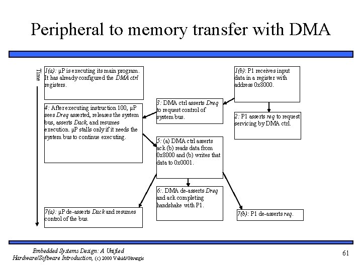 Peripheral to memory transfer with DMA Time 1(a): μP is executing its main program.