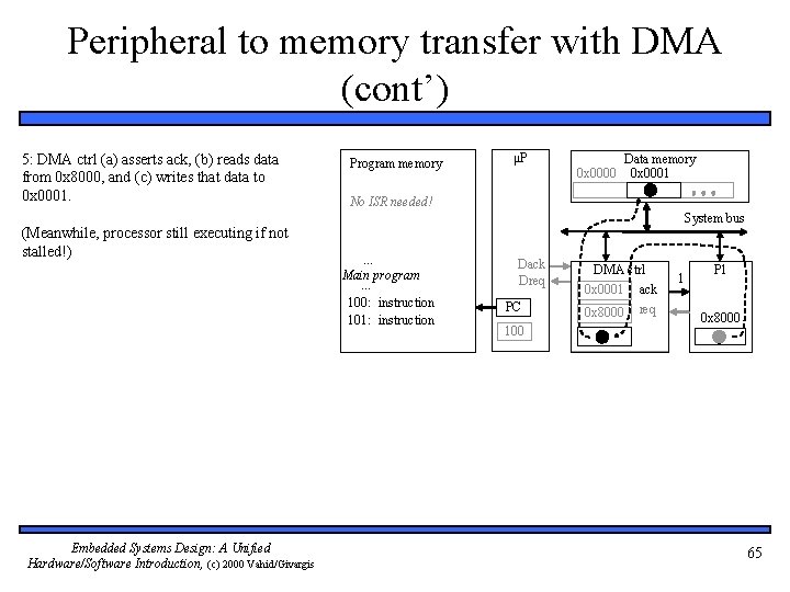 Peripheral to memory transfer with DMA (cont’) 5: DMA ctrl (a) asserts ack, (b)