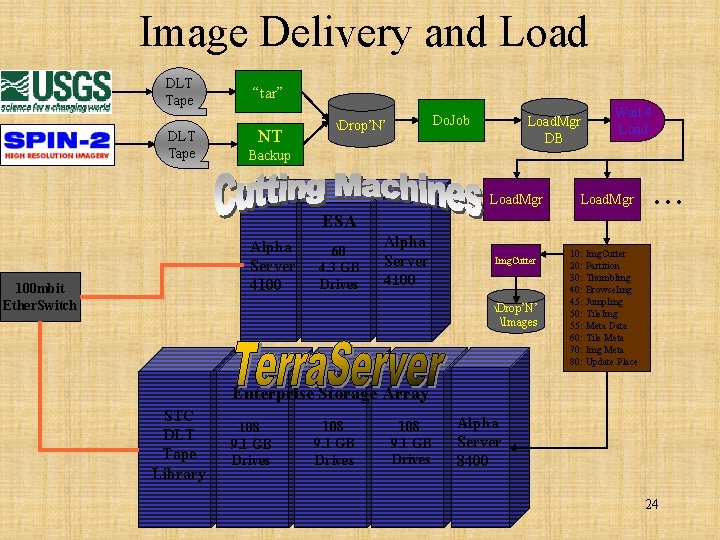 Image Delivery and Load DLT Tape “tar” NT Do. Job Drop’N’ Load. Mgr DB