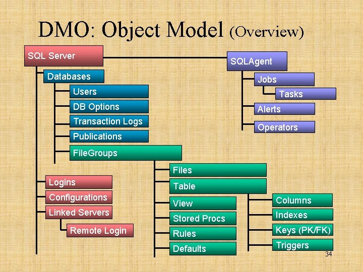 DMO: Object Model (Overview) SQL Server SQLAgent Databases Jobs Users Tasks DB Options Alerts