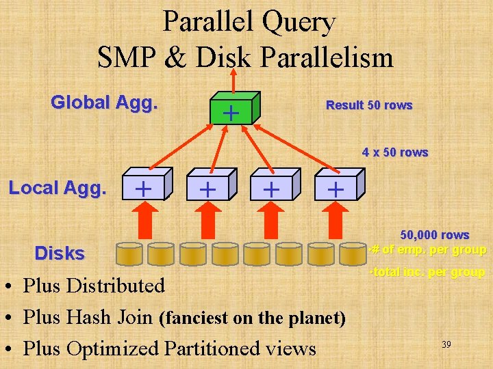 Parallel Query SMP & Disk Parallelism Global Agg. + Result 50 rows 4 x