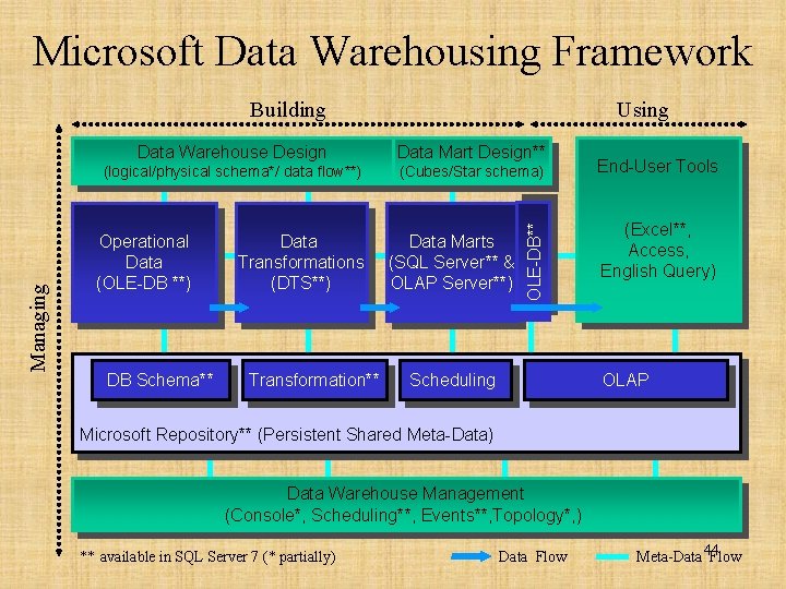 Microsoft Data Warehousing Framework Using Data Warehouse Design Data Mart Design** (logical/physical schema*/ data