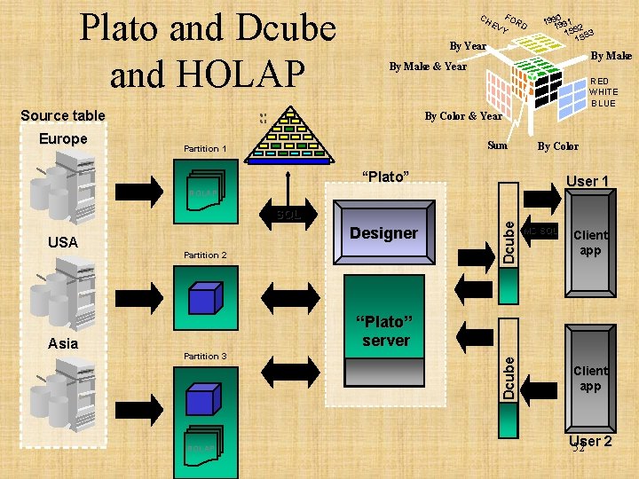 Plato and Dcube and HOLAP CH EV Y RD By Year 0 199 991