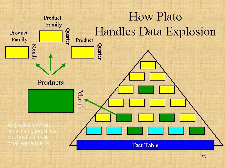 Product Family Product Month Quarter Product Family How Plato Handles Data Explosion Products Month