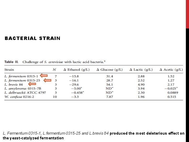 BACTERIAL STRAIN L. Fermentum 0315 -1, L. fermentum 0315 -25 and L. brevis 84