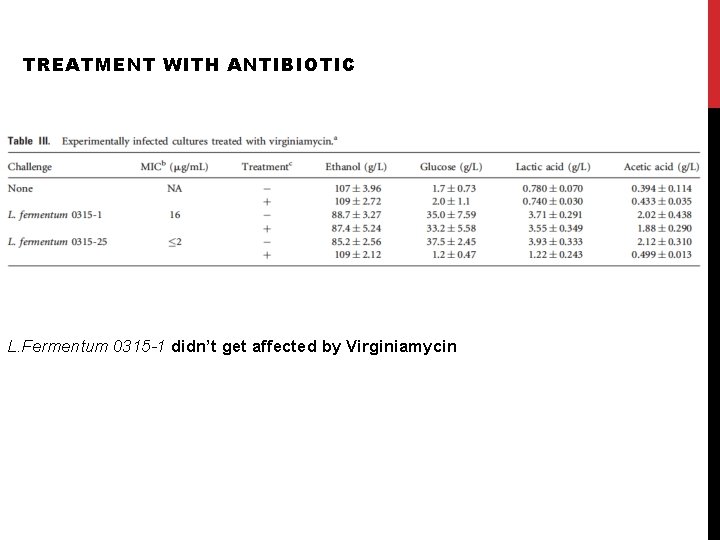 TREATMENT WITH ANTIBIOTIC L. Fermentum 0315 -1 didn’t get affected by Virginiamycin 