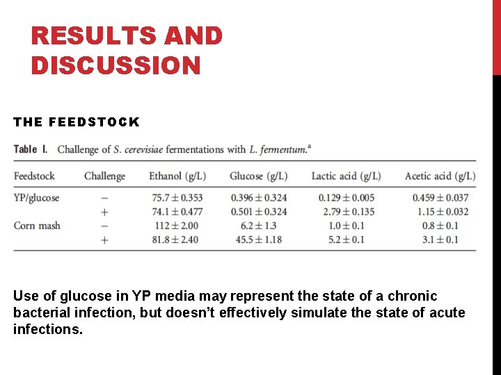 RESULTS AND DISCUSSION THE FEEDSTOCK Use of glucose in YP media may represent the