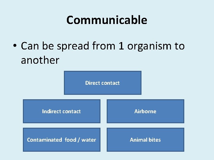 Communicable • Can be spread from 1 organism to another Direct contact Indirect contact