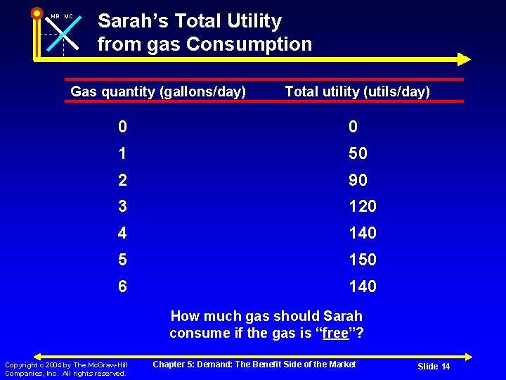 MB MC Sarah’s Total Utility from gas Consumption Gas quantity (gallons/day) Total utility (utils/day)