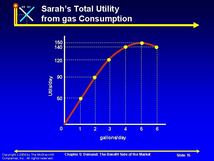 MB MC Sarah’s Total Utility from gas Consumption 150 140 Utils/day 120 90 50