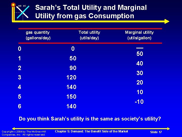 MB MC Sarah’s Total Utility and Marginal Utility from gas Consumption gas quantity (gallons/day)