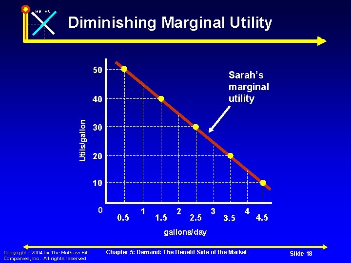 MB MC Diminishing Marginal Utility 50 Sarah’s marginal utility Utils/gallon 40 30 20 10