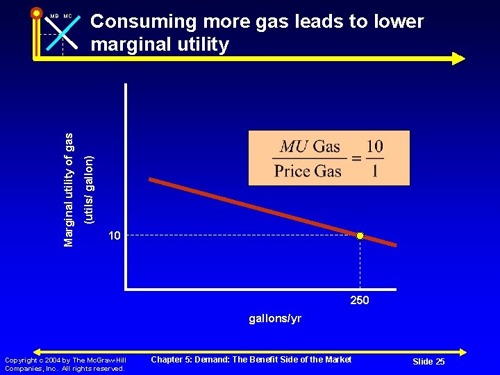 Consuming more gas leads to lower marginal utility (utils/ gallon) Marginal utility of gas