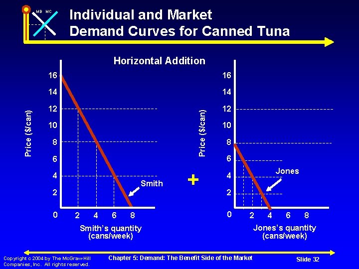 Individual and Market Demand Curves for Canned Tuna MB MC 16 16 14 14