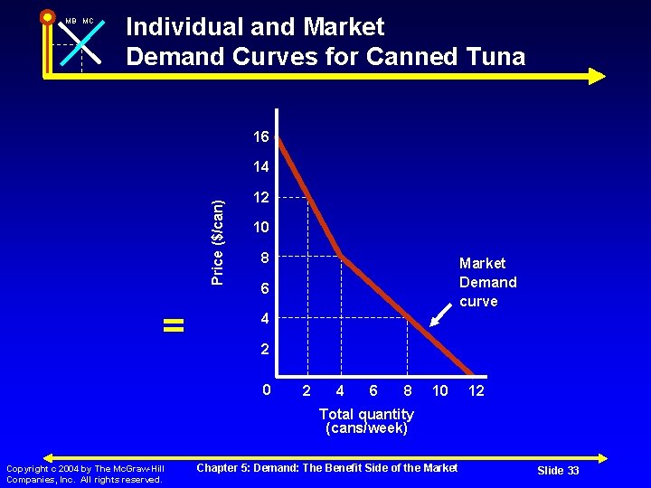 MB MC Individual and Market Demand Curves for Canned Tuna 16 Price ($/can) 14