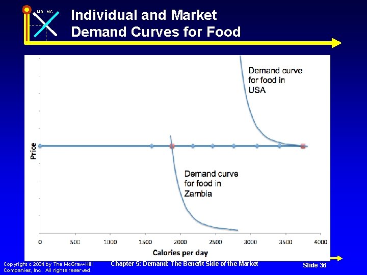 MB MC Individual and Market Demand Curves for Food Copyright c 2004 by The