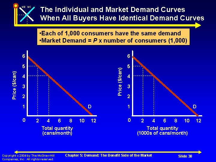 The Individual and Market Demand Curves When All Buyers Have Identical Demand Curves MB