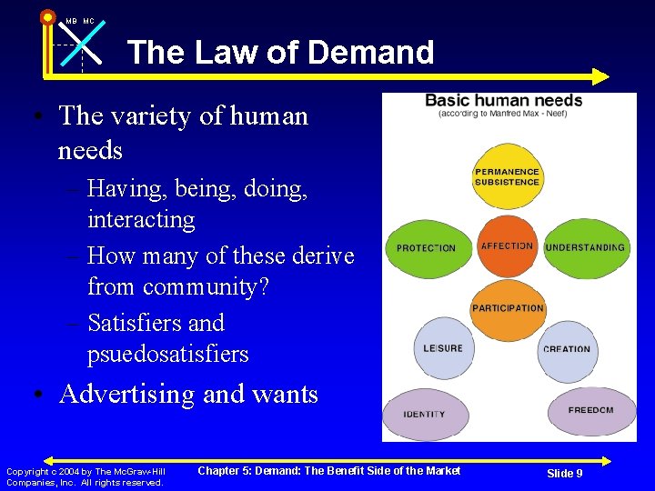 MB MC The Law of Demand • The variety of human needs – Having,