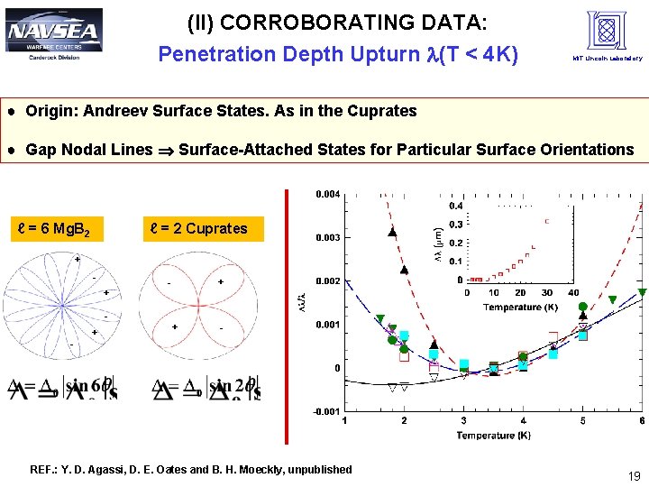 (II) CORROBORATING DATA: Penetration Depth Upturn (T < 4 K) MIT Lincoln Laboratory ●