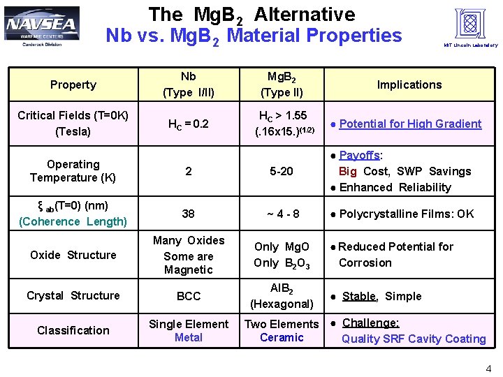 The Mg. B 2 Alternative Nb vs. Mg. B 2 Material Properties Property Nb