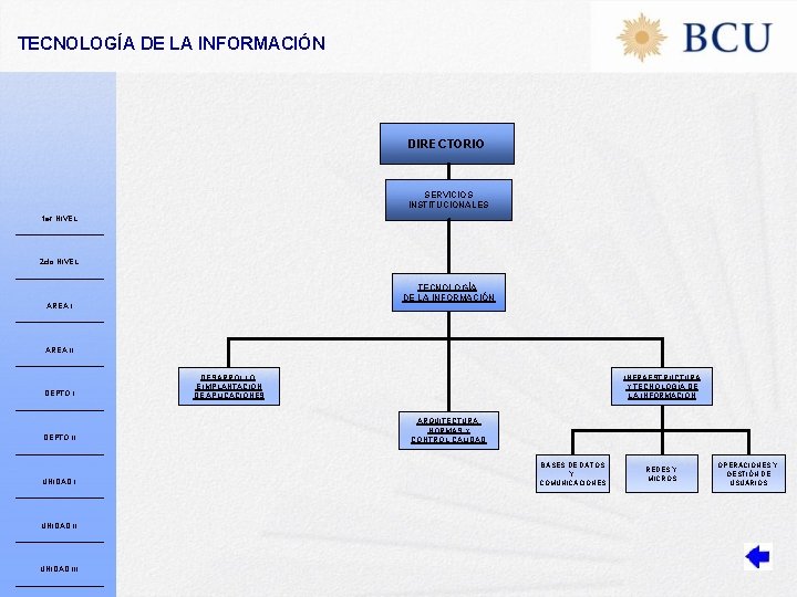 TECNOLOGÍA DE LA INFORMACIÓN DIRECTORIO SERVICIOS INSTITUCIONALES 1 er NIVEL 2 do NIVEL TECNOLOGÍA