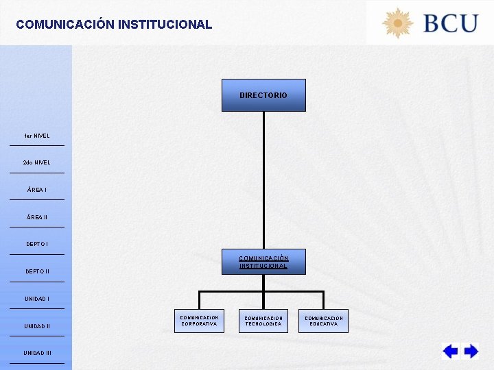 COMUNICACIÓN INSTITUCIONAL DIRECTORIO 1 er NIVEL 2 do NIVEL ÁREA II DEPTO I COMUNICACIÓN