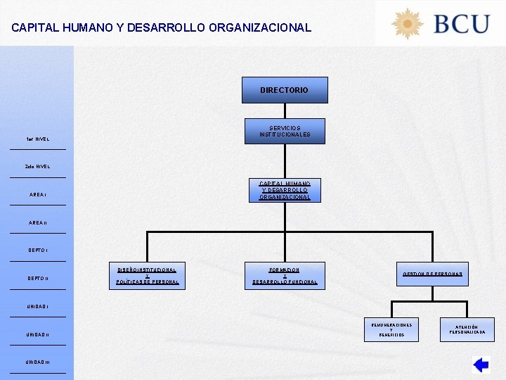 CAPITAL HUMANO Y DESARROLLO ORGANIZACIONAL DIRECTORIO SERVICIOS INSTITUCIONALES 1 er NIVEL 2 do NIVEL