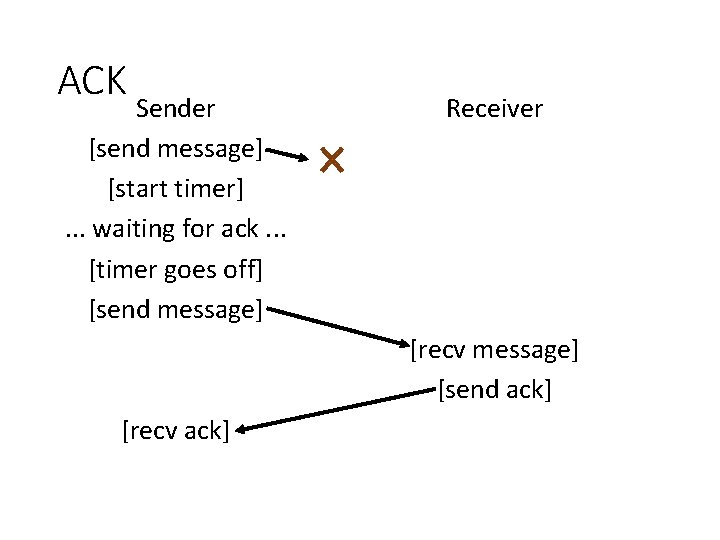 ACK Sender [send message] [start timer]. . . waiting for ack. . . [timer