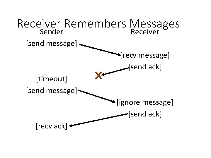 Receiver Remembers Messages Sender [send message] Receiver [recv message] [send ack] [timeout] [send message]