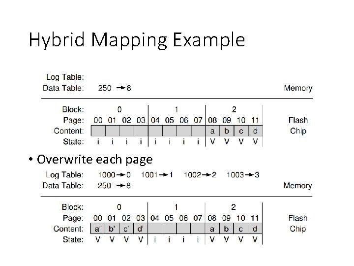 Hybrid Mapping Example • Overwrite each page 