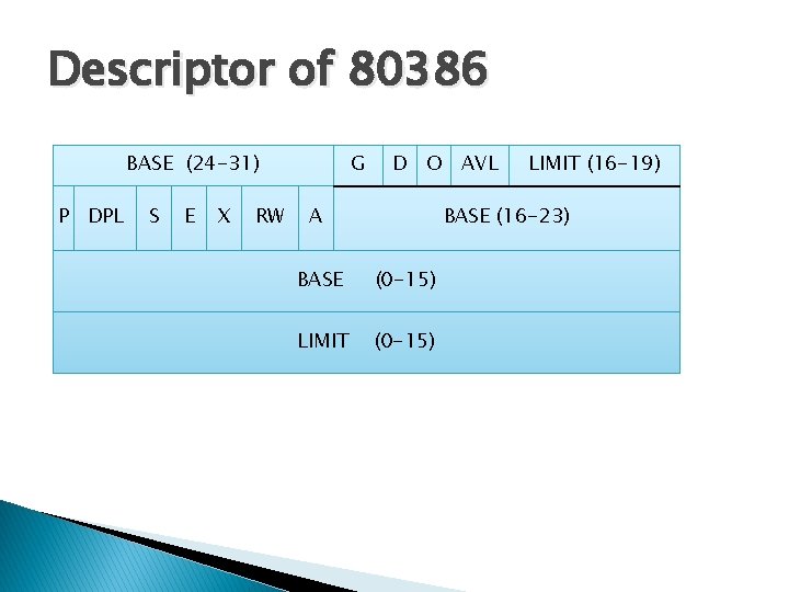 Descriptor of 80386 BASE (24 -31) P DPL S E X RW G D