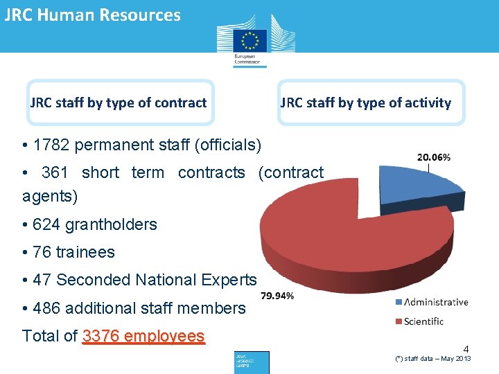 JRC Human Resources JRC staff by type of contract JRC staff by type of