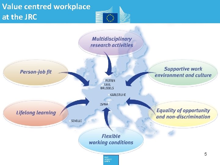 Value centred workplace at the JRC 5 