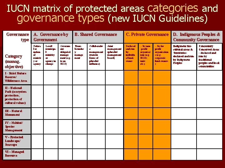IUCN matrix of protected areas categories and governance types (new IUCN Guidelines) Governance A.